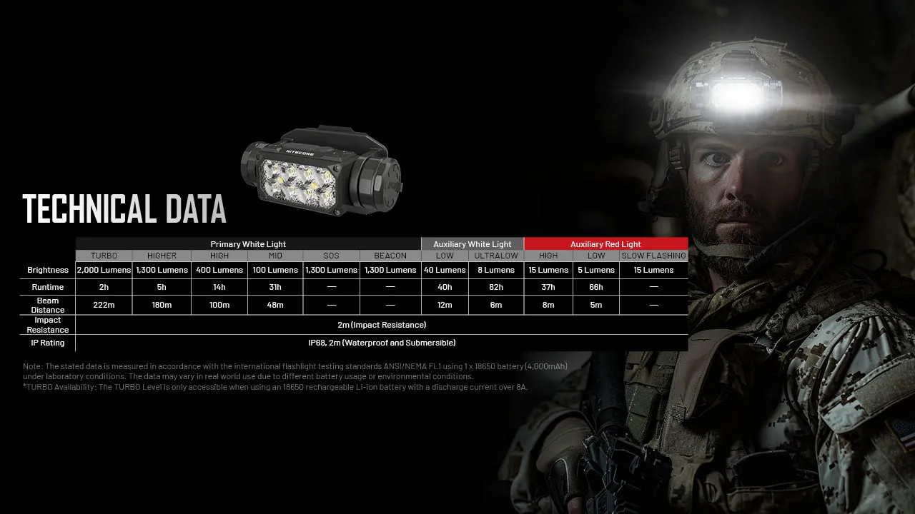 Nitecore HC65M UHE NVG Mountable 2000 Lumen USB-C Rechargeable Headlamp w/ Aux Red LED